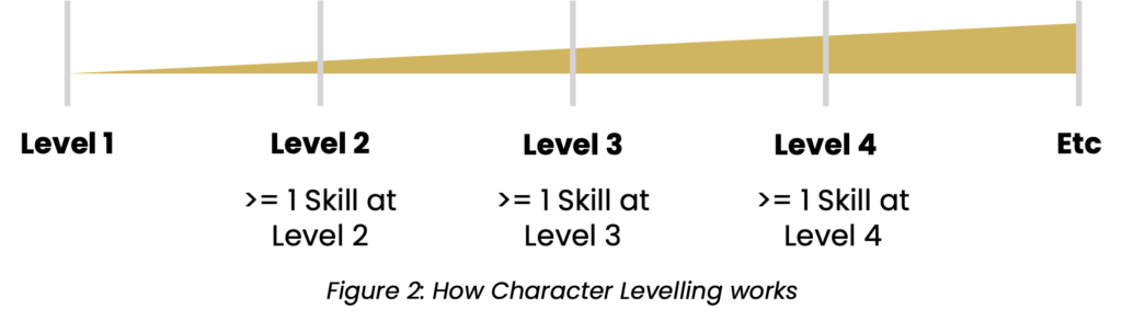Figure 2: How Character Levelling works. This mechanic is already spelled out in words above.